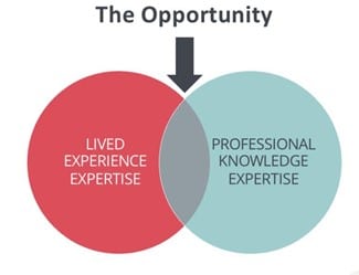 This is a venn diagram of two overlapping circles, with "lived experience expertise" on the left side and "professional knowledge expertise" on the right side. Where the circles overlap is labeled "the opportunity" for coproduction.